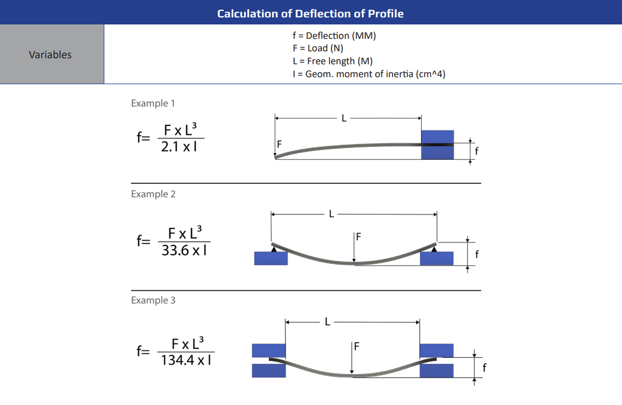 Calculation of Deflection of Profile